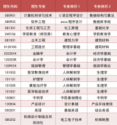 MILAN米兰体育·(中国)官方网站2022年专升本自荐生专业综合能力测试说明